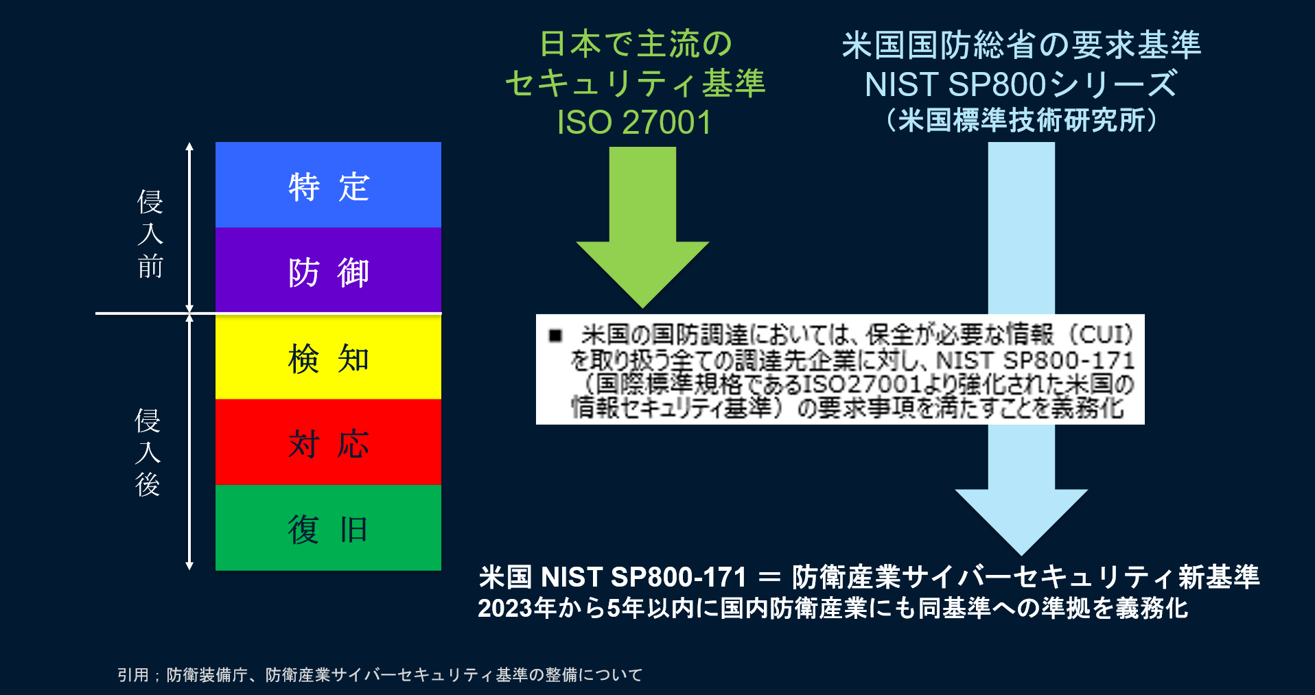 ISO 27001(日本で主流)とNIST SP800(米国防総省基準)を比較し、侵入前後の「特定・防御・検知・対応・復旧」を示す図